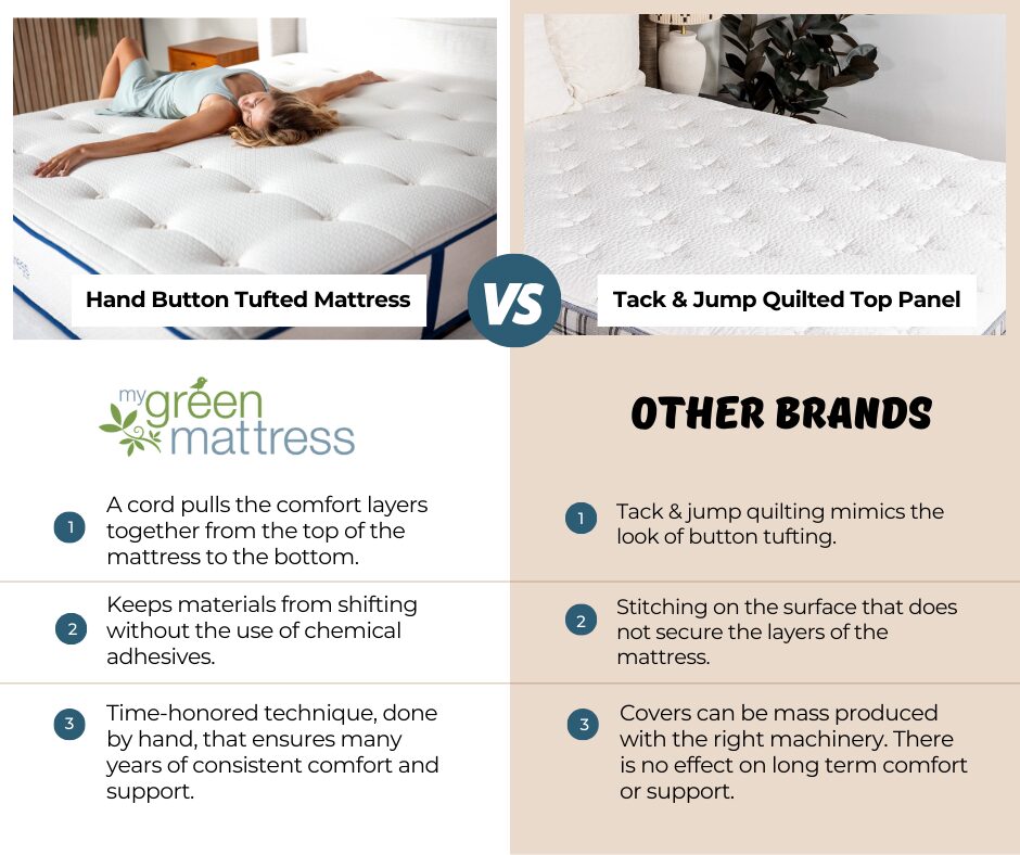 Hand Button Tufting vs. Tack-and-Jump Quilting: Why the Construction of Your Mattress Matters